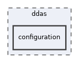 configuration