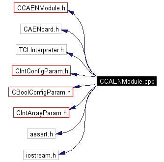 Include dependency graph
