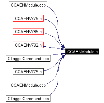 Included by dependency graph