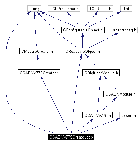 Include dependency graph