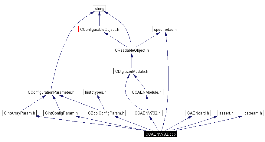 Include dependency graph