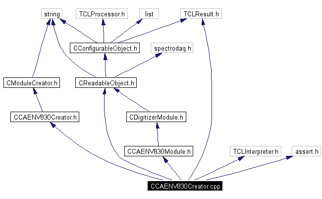 Include dependency graph
