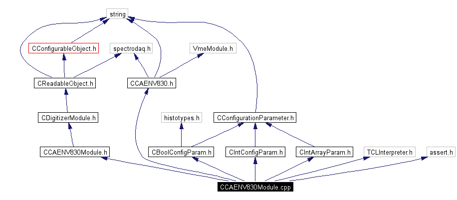 Include dependency graph