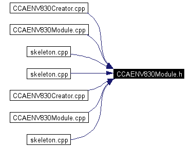 Included by dependency graph