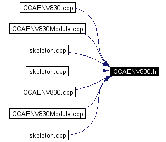Included by dependency graph