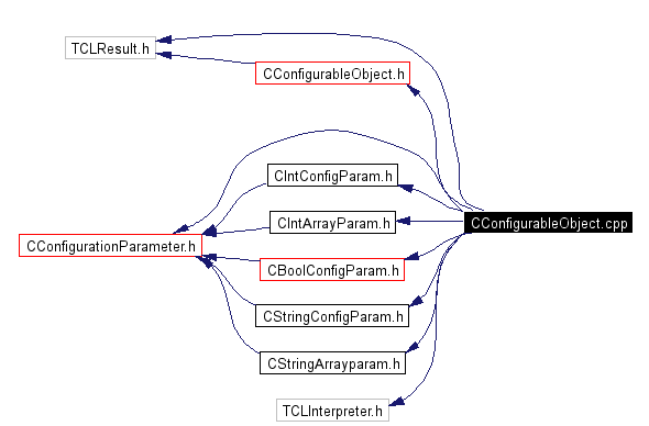 Include dependency graph