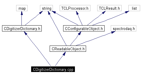 Include dependency graph