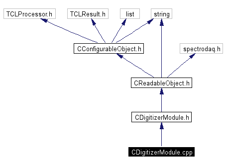 Include dependency graph