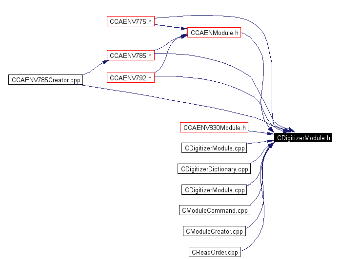 Included by dependency graph