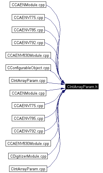 Included by dependency graph