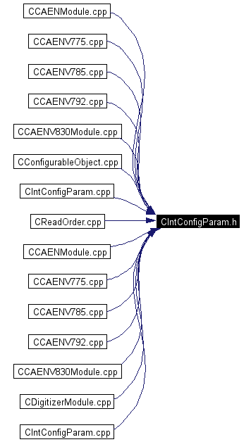 Included by dependency graph