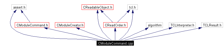 Include dependency graph