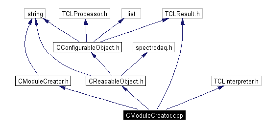Include dependency graph