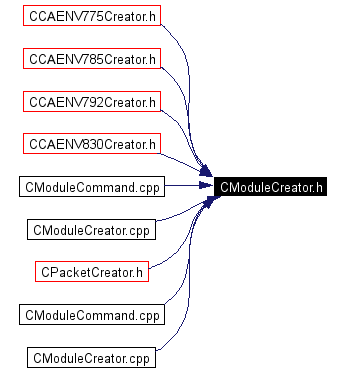 Included by dependency graph