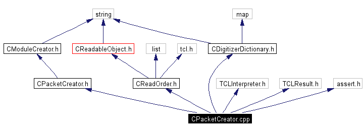 Include dependency graph