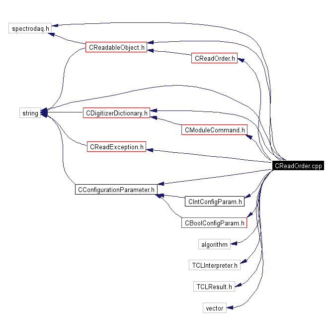 Include dependency graph