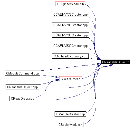 Included by dependency graph
