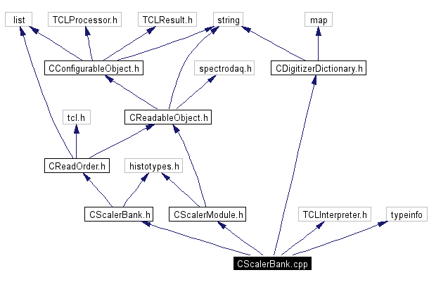 Include dependency graph