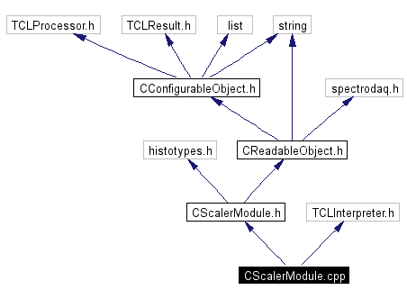 Include dependency graph