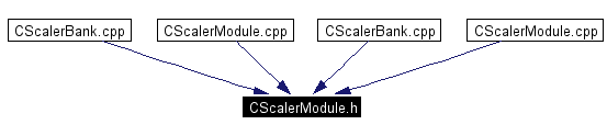 Included by dependency graph