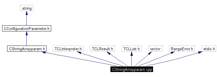 Include dependency graph