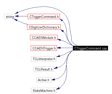 Include dependency graph