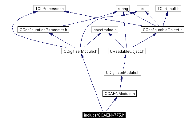 Include dependency graph