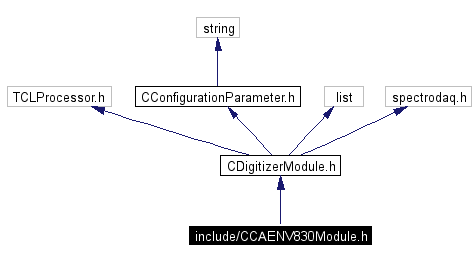 Include dependency graph