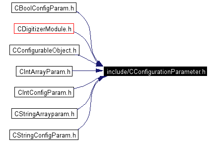Included by dependency graph