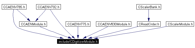 Included by dependency graph