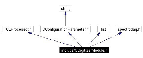 Include dependency graph