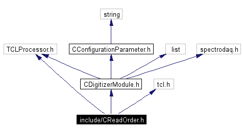 Include dependency graph
