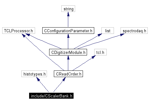 Include dependency graph