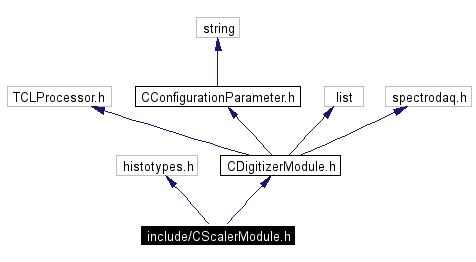 Include dependency graph