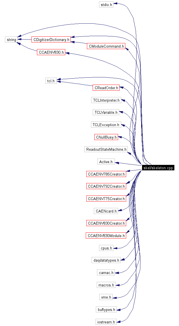 Include dependency graph