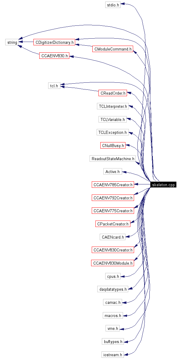 Include dependency graph