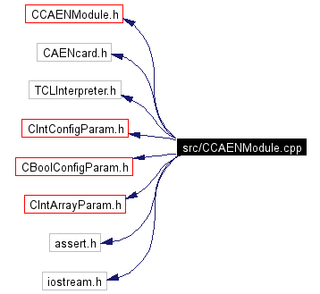 Include dependency graph
