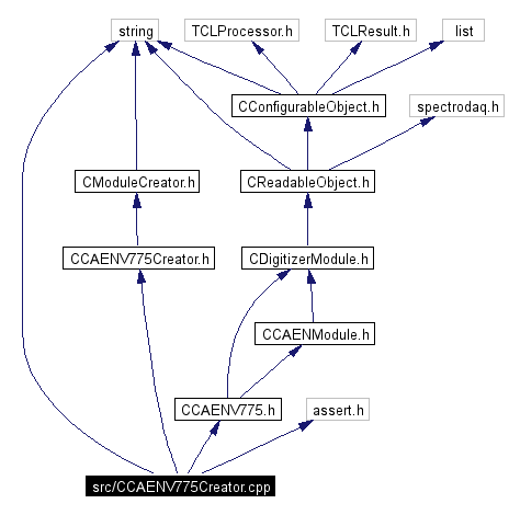 Include dependency graph