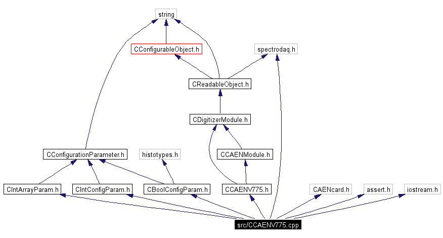 Include dependency graph