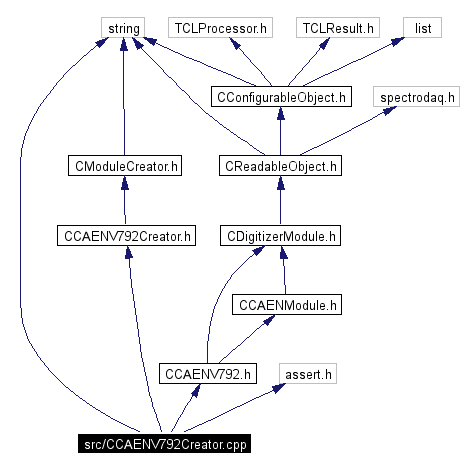 Include dependency graph