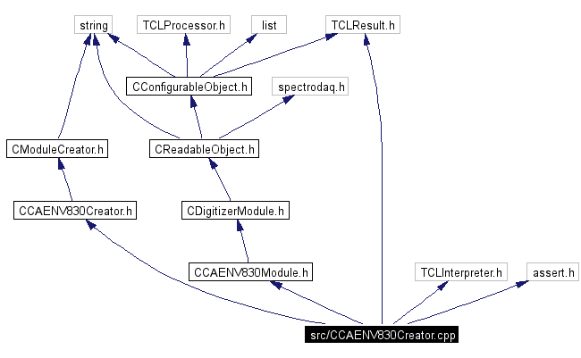 Include dependency graph