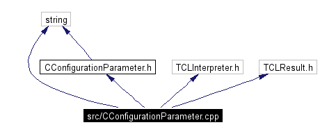 Include dependency graph
