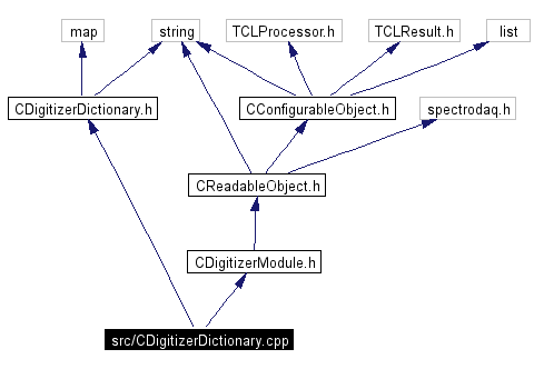 Include dependency graph