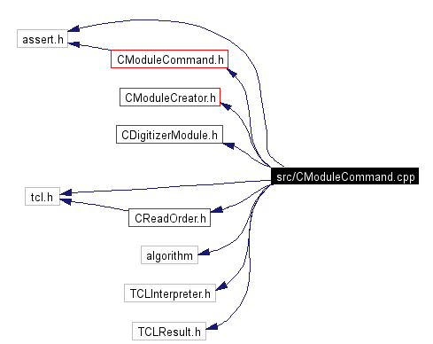 Include dependency graph