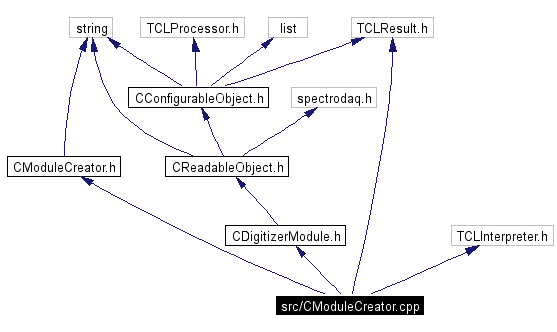 Include dependency graph