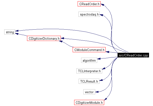 Include dependency graph
