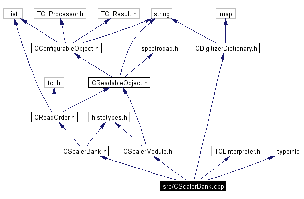 Include dependency graph