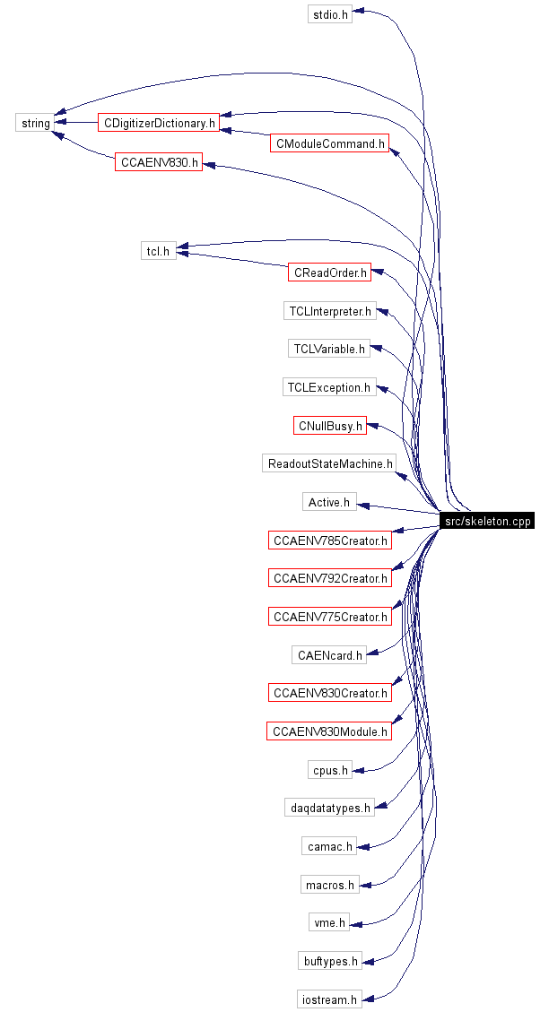 Include dependency graph